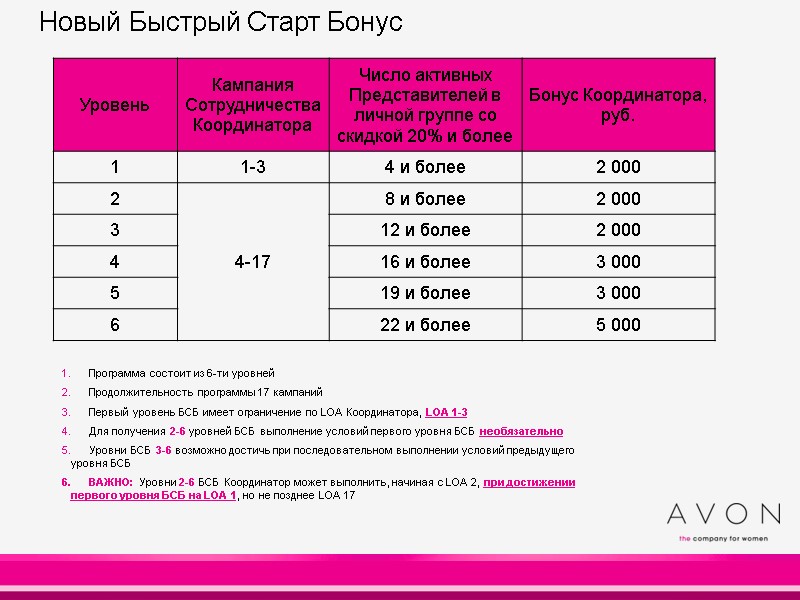 Новый Быстрый Старт Бонус Программа состоит из 6-ти уровней Продолжительность программы 17 кампаний Новый Быстрый Старт Бонус Программа состоит из 6-ти уровней Продолжительность программы 17 кампаний